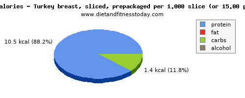 total fat, calories and nutritional content in fat in turkey breast